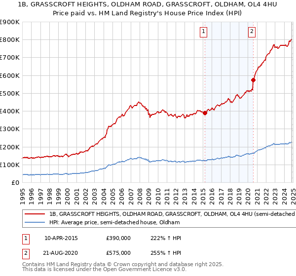 1B, GRASSCROFT HEIGHTS, OLDHAM ROAD, GRASSCROFT, OLDHAM, OL4 4HU: Price paid vs HM Land Registry's House Price Index