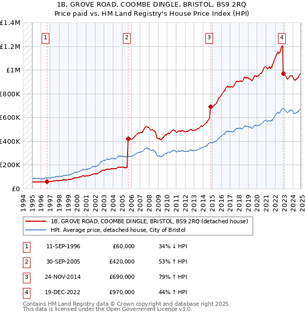 1B, GROVE ROAD, COOMBE DINGLE, BRISTOL, BS9 2RQ: Price paid vs HM Land Registry's House Price Index