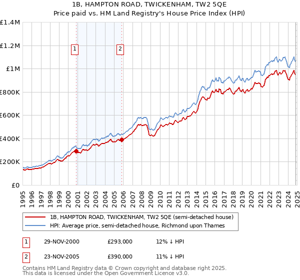 1B, HAMPTON ROAD, TWICKENHAM, TW2 5QE: Price paid vs HM Land Registry's House Price Index