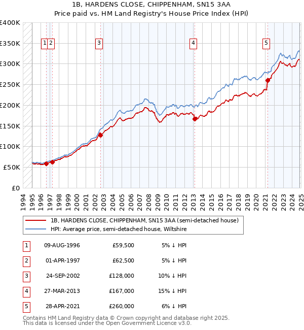 1B, HARDENS CLOSE, CHIPPENHAM, SN15 3AA: Price paid vs HM Land Registry's House Price Index