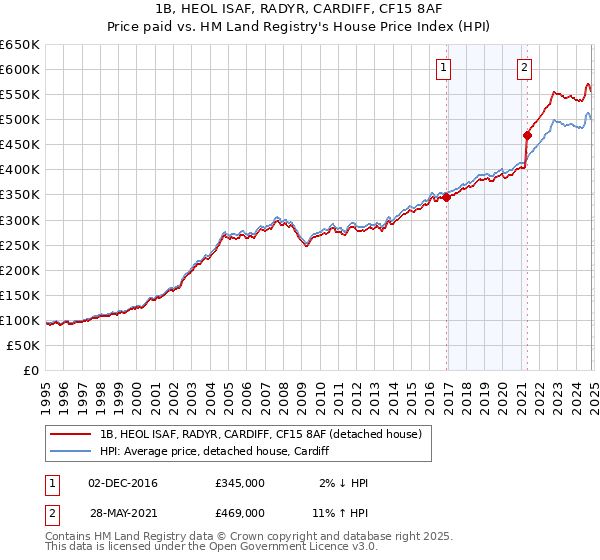 1B, HEOL ISAF, RADYR, CARDIFF, CF15 8AF: Price paid vs HM Land Registry's House Price Index