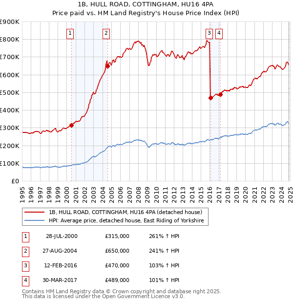 1B, HULL ROAD, COTTINGHAM, HU16 4PA: Price paid vs HM Land Registry's House Price Index