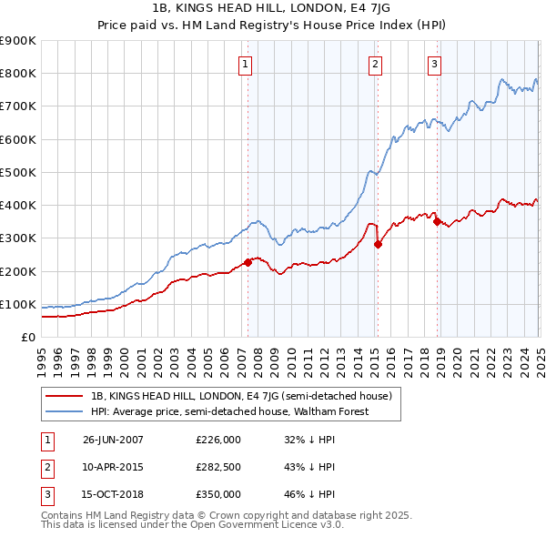 1B, KINGS HEAD HILL, LONDON, E4 7JG: Price paid vs HM Land Registry's House Price Index