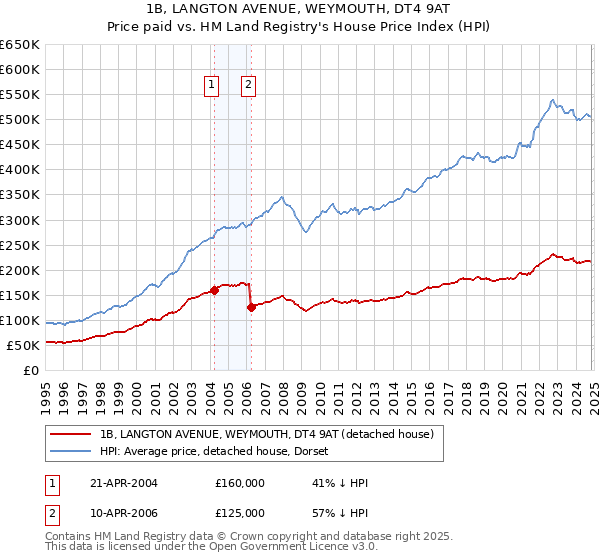 1B, LANGTON AVENUE, WEYMOUTH, DT4 9AT: Price paid vs HM Land Registry's House Price Index