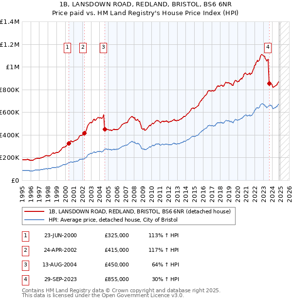 1B, LANSDOWN ROAD, REDLAND, BRISTOL, BS6 6NR: Price paid vs HM Land Registry's House Price Index