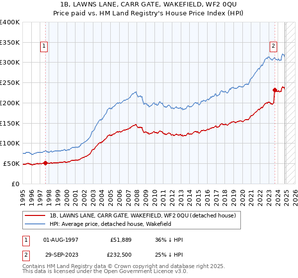 1B, LAWNS LANE, CARR GATE, WAKEFIELD, WF2 0QU: Price paid vs HM Land Registry's House Price Index