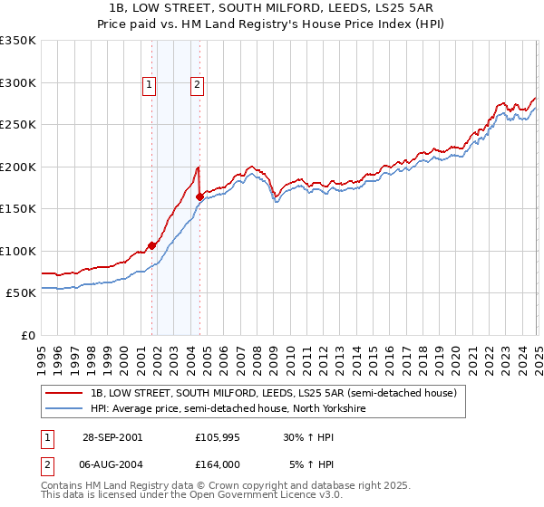 1B, LOW STREET, SOUTH MILFORD, LEEDS, LS25 5AR: Price paid vs HM Land Registry's House Price Index