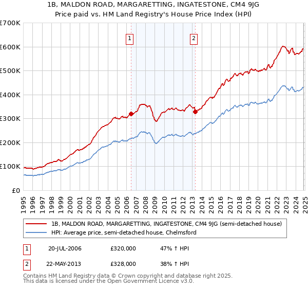 1B, MALDON ROAD, MARGARETTING, INGATESTONE, CM4 9JG: Price paid vs HM Land Registry's House Price Index