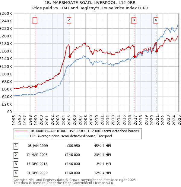 1B, MARSHGATE ROAD, LIVERPOOL, L12 0RR: Price paid vs HM Land Registry's House Price Index