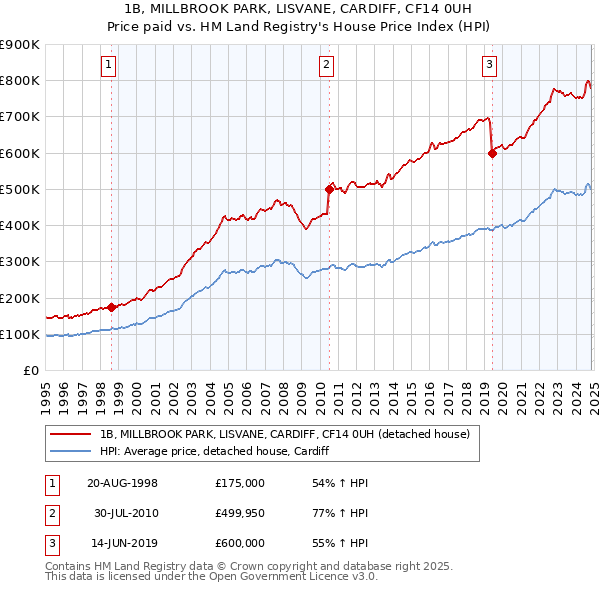 1B, MILLBROOK PARK, LISVANE, CARDIFF, CF14 0UH: Price paid vs HM Land Registry's House Price Index