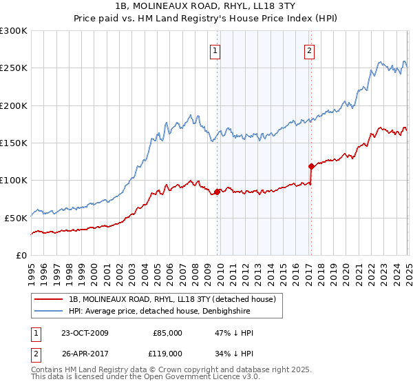 1B, MOLINEAUX ROAD, RHYL, LL18 3TY: Price paid vs HM Land Registry's House Price Index