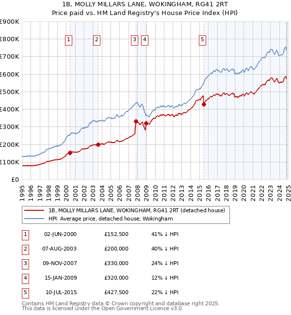 1B, MOLLY MILLARS LANE, WOKINGHAM, RG41 2RT: Price paid vs HM Land Registry's House Price Index