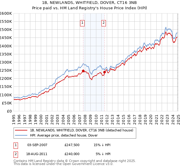 1B, NEWLANDS, WHITFIELD, DOVER, CT16 3NB: Price paid vs HM Land Registry's House Price Index