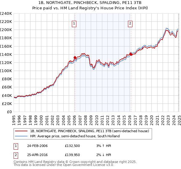 1B, NORTHGATE, PINCHBECK, SPALDING, PE11 3TB: Price paid vs HM Land Registry's House Price Index