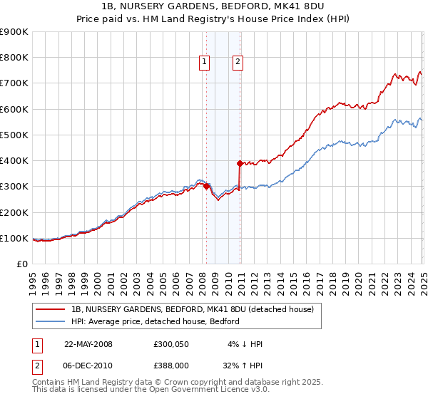 1B, NURSERY GARDENS, BEDFORD, MK41 8DU: Price paid vs HM Land Registry's House Price Index