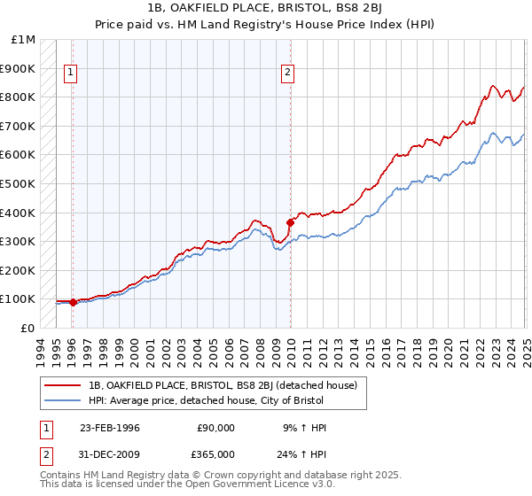 1B, OAKFIELD PLACE, BRISTOL, BS8 2BJ: Price paid vs HM Land Registry's House Price Index