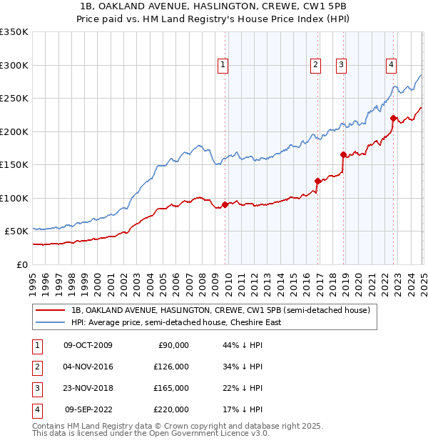 1B, OAKLAND AVENUE, HASLINGTON, CREWE, CW1 5PB: Price paid vs HM Land Registry's House Price Index