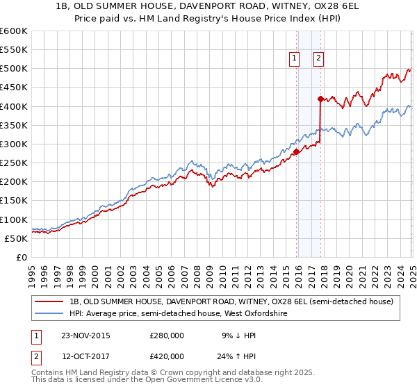 1B, OLD SUMMER HOUSE, DAVENPORT ROAD, WITNEY, OX28 6EL: Price paid vs HM Land Registry's House Price Index