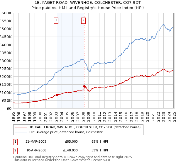 1B, PAGET ROAD, WIVENHOE, COLCHESTER, CO7 9DT: Price paid vs HM Land Registry's House Price Index