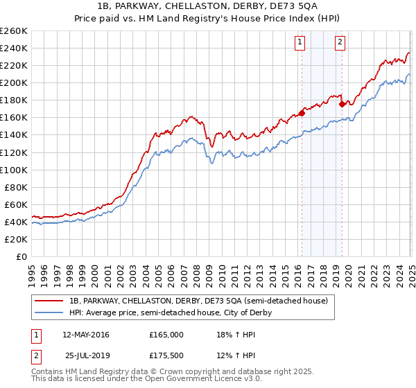 1B, PARKWAY, CHELLASTON, DERBY, DE73 5QA: Price paid vs HM Land Registry's House Price Index