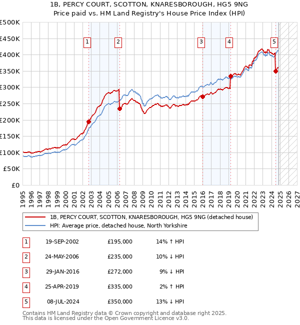 1B, PERCY COURT, SCOTTON, KNARESBOROUGH, HG5 9NG: Price paid vs HM Land Registry's House Price Index