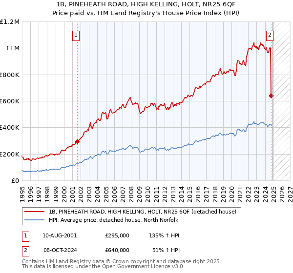 1B, PINEHEATH ROAD, HIGH KELLING, HOLT, NR25 6QF: Price paid vs HM Land Registry's House Price Index