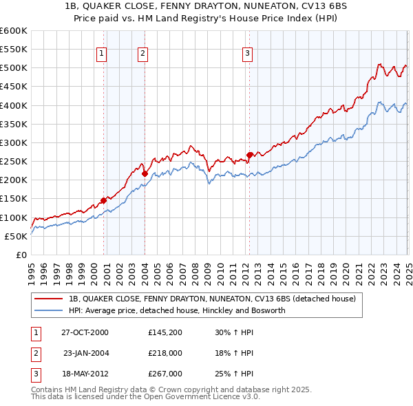 1B, QUAKER CLOSE, FENNY DRAYTON, NUNEATON, CV13 6BS: Price paid vs HM Land Registry's House Price Index