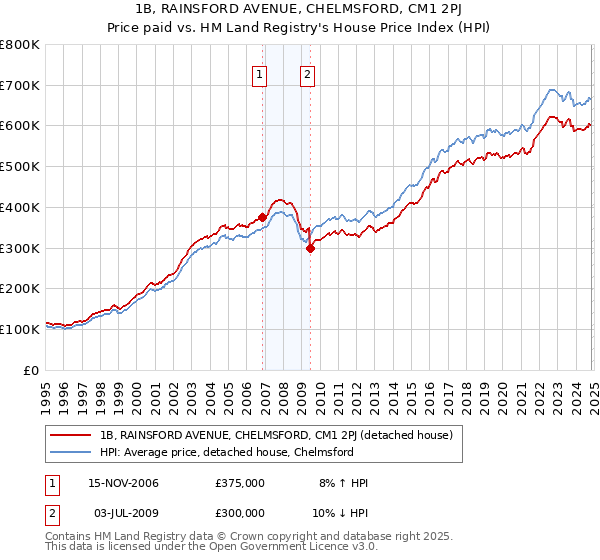 1B, RAINSFORD AVENUE, CHELMSFORD, CM1 2PJ: Price paid vs HM Land Registry's House Price Index