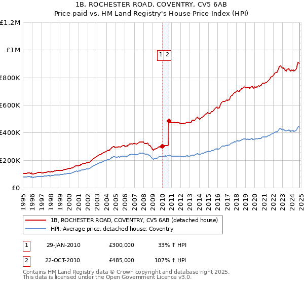 1B, ROCHESTER ROAD, COVENTRY, CV5 6AB: Price paid vs HM Land Registry's House Price Index