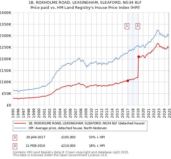 1B, ROXHOLME ROAD, LEASINGHAM, SLEAFORD, NG34 8LF: Price paid vs HM Land Registry's House Price Index