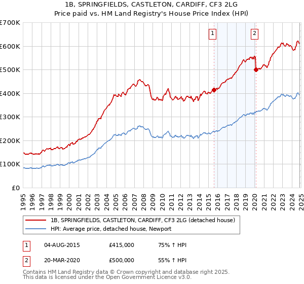 1B, SPRINGFIELDS, CASTLETON, CARDIFF, CF3 2LG: Price paid vs HM Land Registry's House Price Index