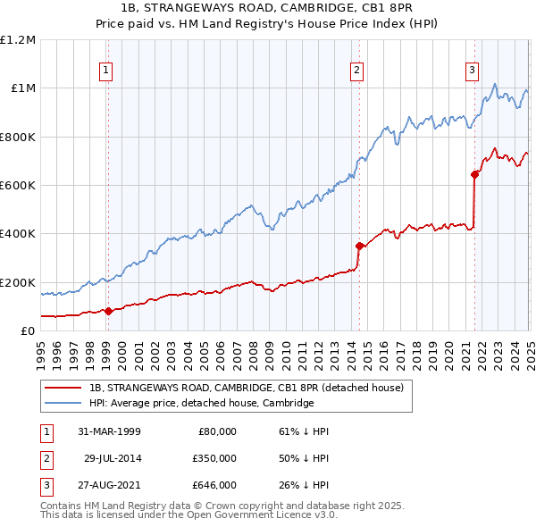 1B, STRANGEWAYS ROAD, CAMBRIDGE, CB1 8PR: Price paid vs HM Land Registry's House Price Index