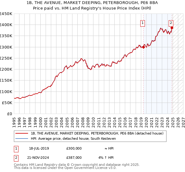 1B, THE AVENUE, MARKET DEEPING, PETERBOROUGH, PE6 8BA: Price paid vs HM Land Registry's House Price Index