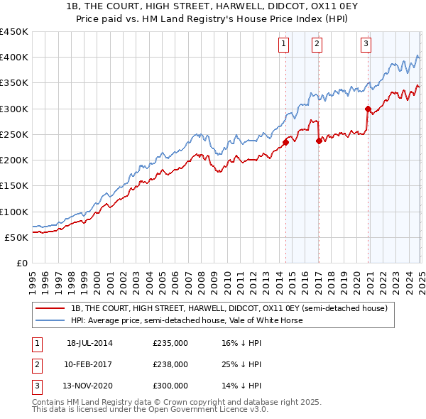 1B, THE COURT, HIGH STREET, HARWELL, DIDCOT, OX11 0EY: Price paid vs HM Land Registry's House Price Index