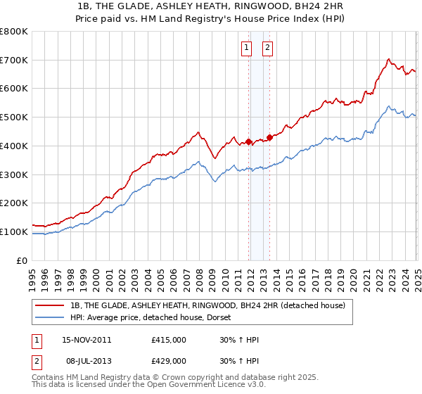 1B, THE GLADE, ASHLEY HEATH, RINGWOOD, BH24 2HR: Price paid vs HM Land Registry's House Price Index