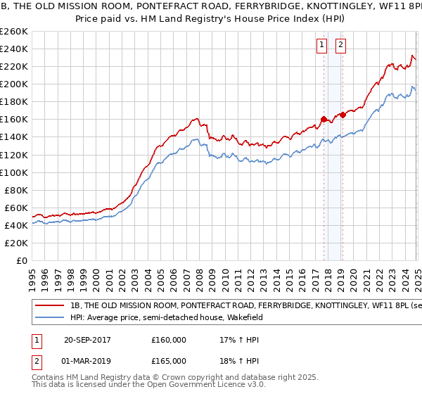 1B, THE OLD MISSION ROOM, PONTEFRACT ROAD, FERRYBRIDGE, KNOTTINGLEY, WF11 8PL: Price paid vs HM Land Registry's House Price Index