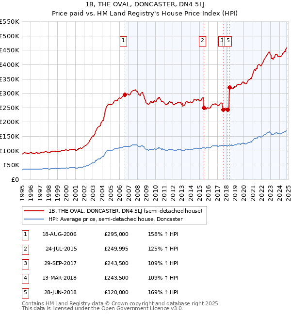 1B, THE OVAL, DONCASTER, DN4 5LJ: Price paid vs HM Land Registry's House Price Index