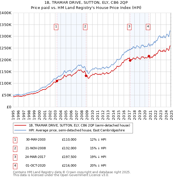 1B, TRAMAR DRIVE, SUTTON, ELY, CB6 2QP: Price paid vs HM Land Registry's House Price Index