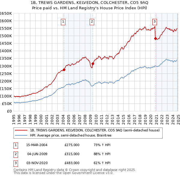 1B, TREWS GARDENS, KELVEDON, COLCHESTER, CO5 9AQ: Price paid vs HM Land Registry's House Price Index