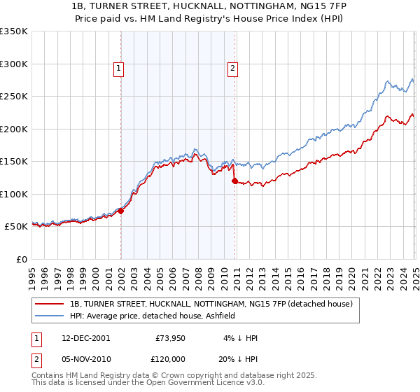 1B, TURNER STREET, HUCKNALL, NOTTINGHAM, NG15 7FP: Price paid vs HM Land Registry's House Price Index