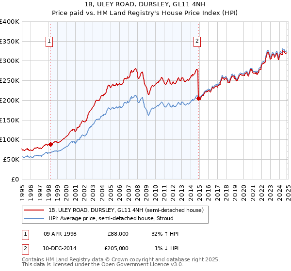 1B, ULEY ROAD, DURSLEY, GL11 4NH: Price paid vs HM Land Registry's House Price Index