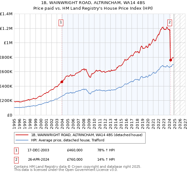 1B, WAINWRIGHT ROAD, ALTRINCHAM, WA14 4BS: Price paid vs HM Land Registry's House Price Index