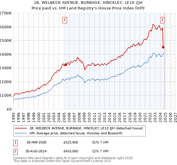 1B, WELBECK AVENUE, BURBAGE, HINCKLEY, LE10 2JH: Price paid vs HM Land Registry's House Price Index