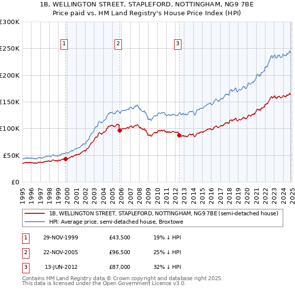 1B, WELLINGTON STREET, STAPLEFORD, NOTTINGHAM, NG9 7BE: Price paid vs HM Land Registry's House Price Index