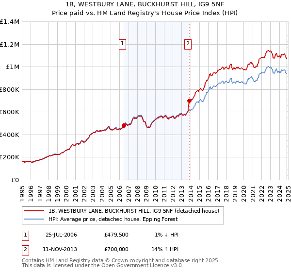 1B, WESTBURY LANE, BUCKHURST HILL, IG9 5NF: Price paid vs HM Land Registry's House Price Index