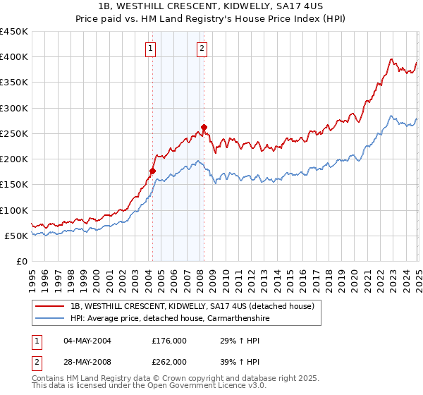 1B, WESTHILL CRESCENT, KIDWELLY, SA17 4US: Price paid vs HM Land Registry's House Price Index