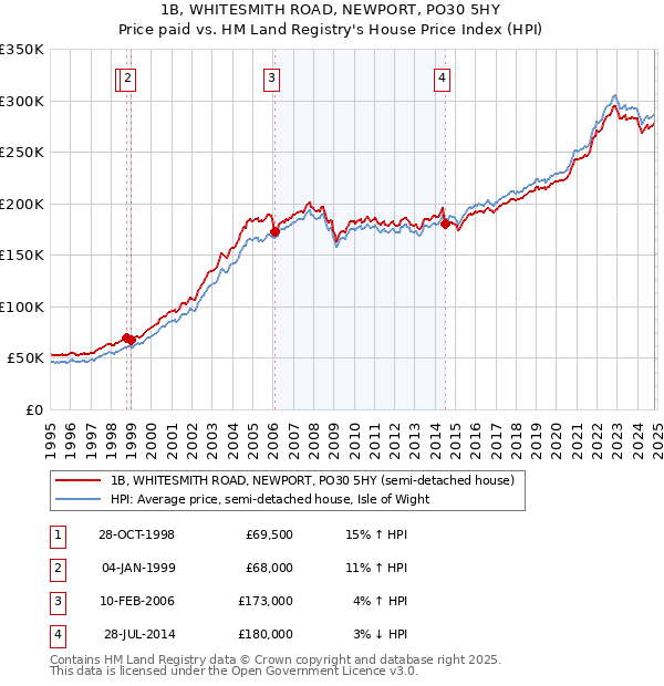 1B, WHITESMITH ROAD, NEWPORT, PO30 5HY: Price paid vs HM Land Registry's House Price Index