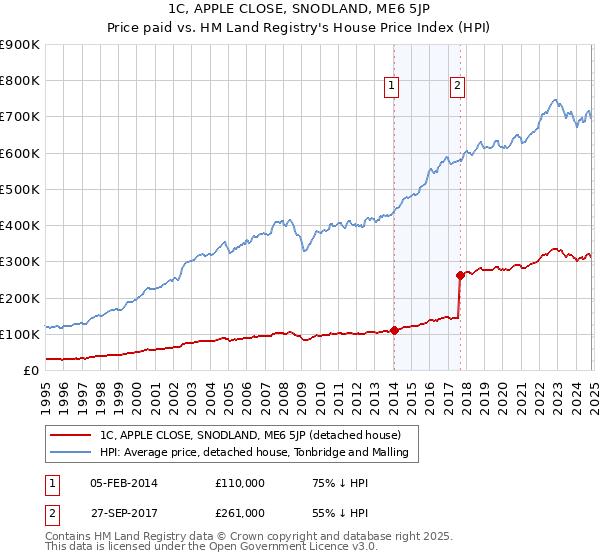 1C, APPLE CLOSE, SNODLAND, ME6 5JP: Price paid vs HM Land Registry's House Price Index