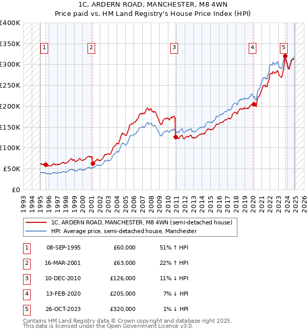 1C, ARDERN ROAD, MANCHESTER, M8 4WN: Price paid vs HM Land Registry's House Price Index