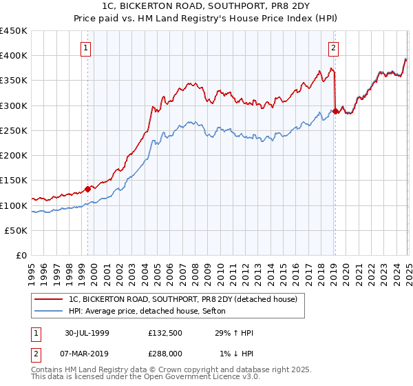 1C, BICKERTON ROAD, SOUTHPORT, PR8 2DY: Price paid vs HM Land Registry's House Price Index